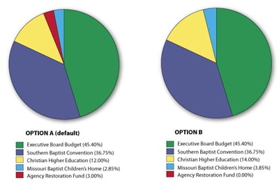 CP giving options A and B