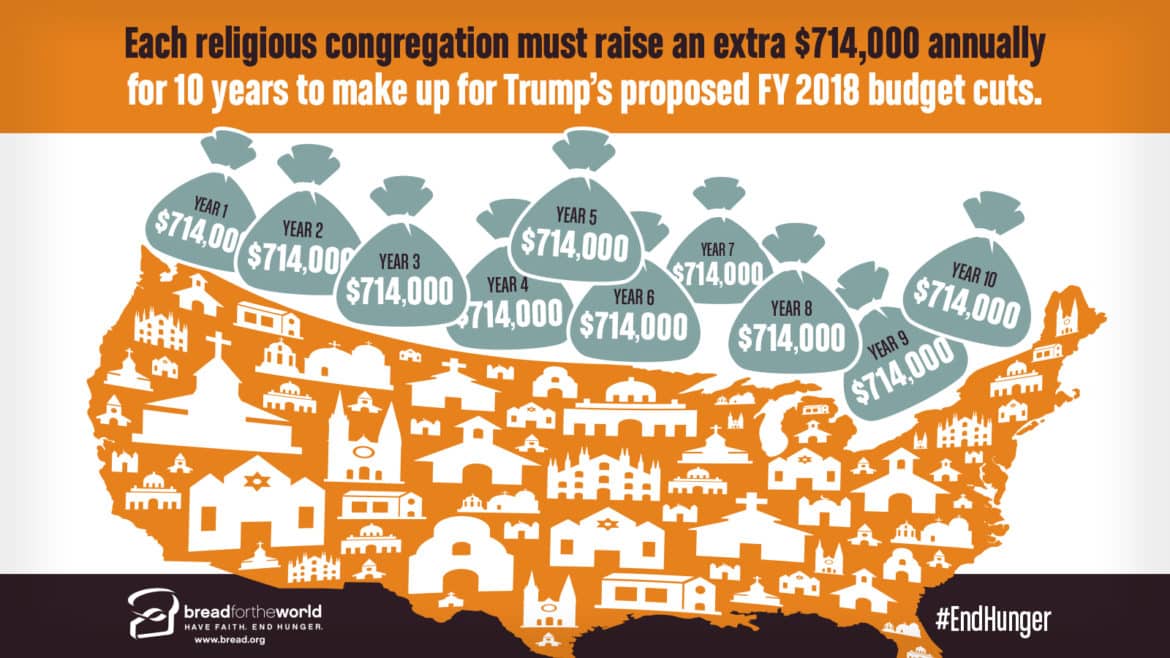 Bread for the World, a bipartisan organization mobilizing Christians to urge their lawmakers to end hunger at home and abroad, have figured every religious congregation in the U.S. would have to raise an additional $714,000 every year for the next 10 years to offset the budget cuts in President Trump’s proposed 2018 budget. Infographic courtesy of Bread for the World