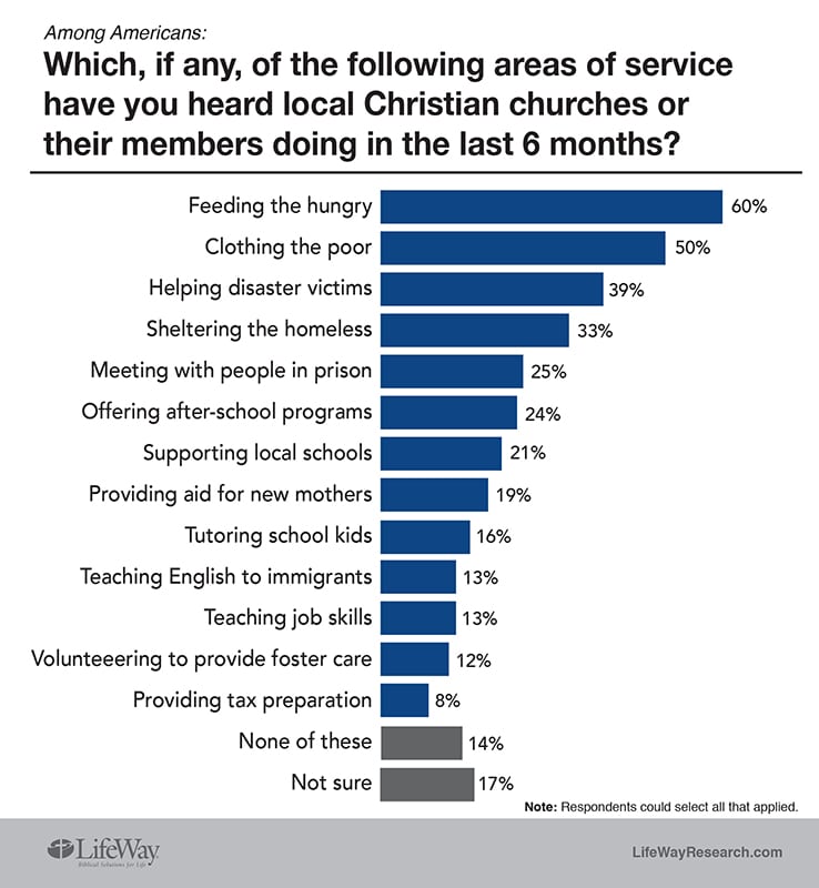Which, if any, of the following areas of service have you heard local Christian churches or their members doing in the last 6 months? Graphic courtesy of LifeWay Research