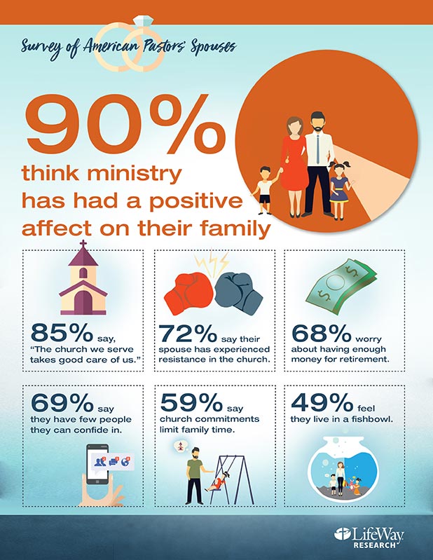 Ninety percent of pastors’ spouses think ministry has had a positive effect on their family. Graphic courtesy of LifeWay Research