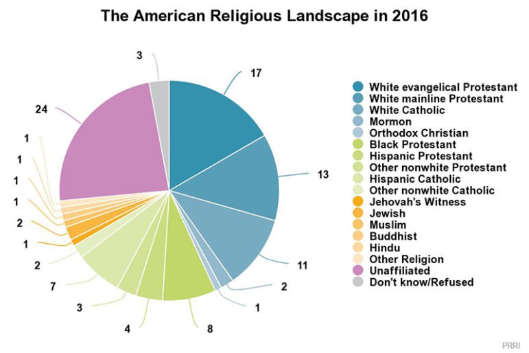 web CHART 1 The American Religious Landscape 771x514
