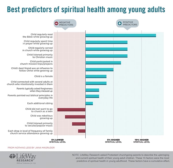 LifeWay Spiritual health predictors