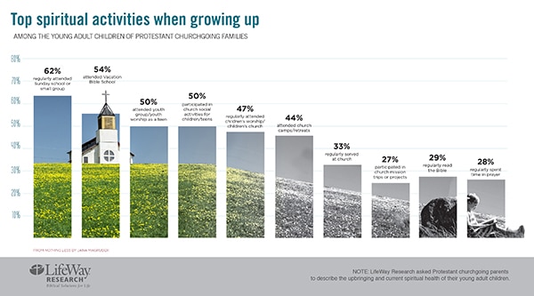 Lifeway Top spiritual activities growing up