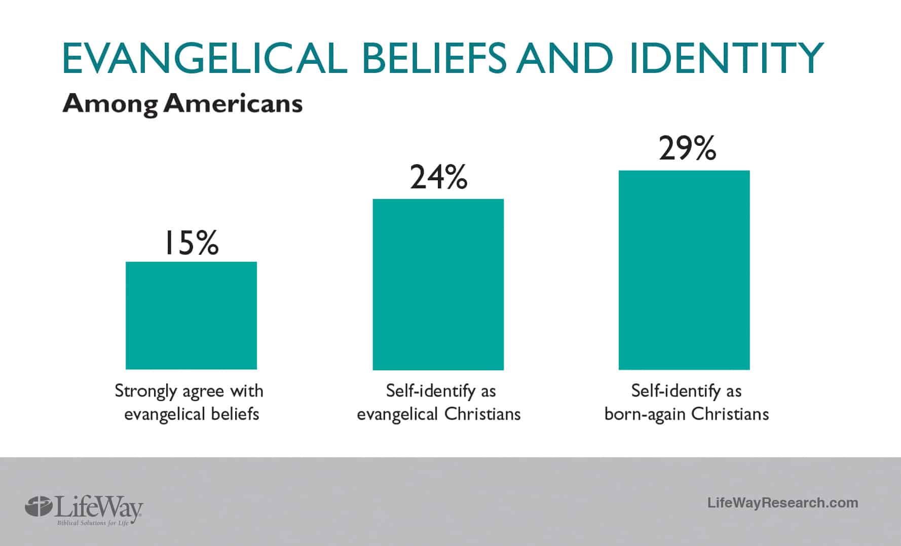 Survey: Evangelical Label, Beliefs Often At Odds - Word&Way