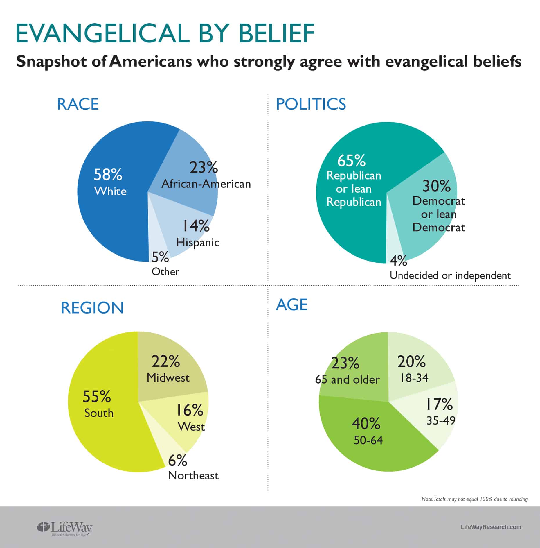 BP Evangelical by belief