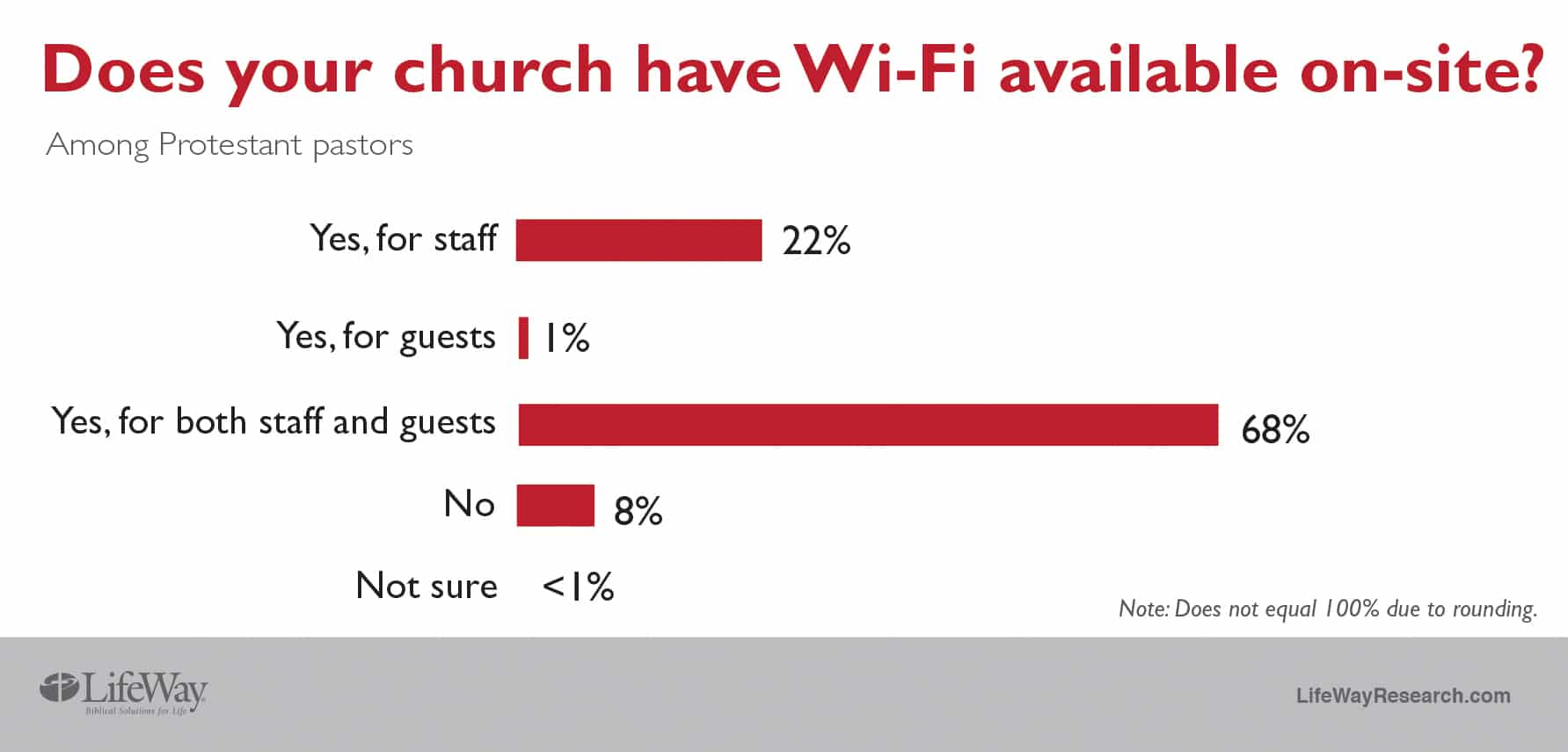 BP Churches and WiFi