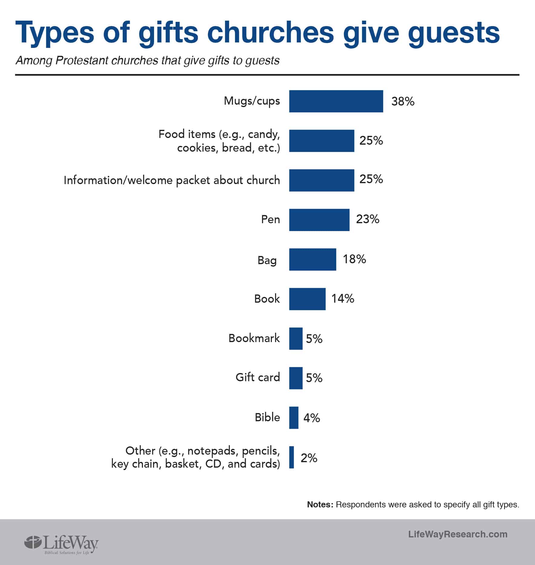 BP Gifts churches give guests