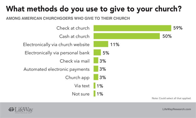 BP methods of giving