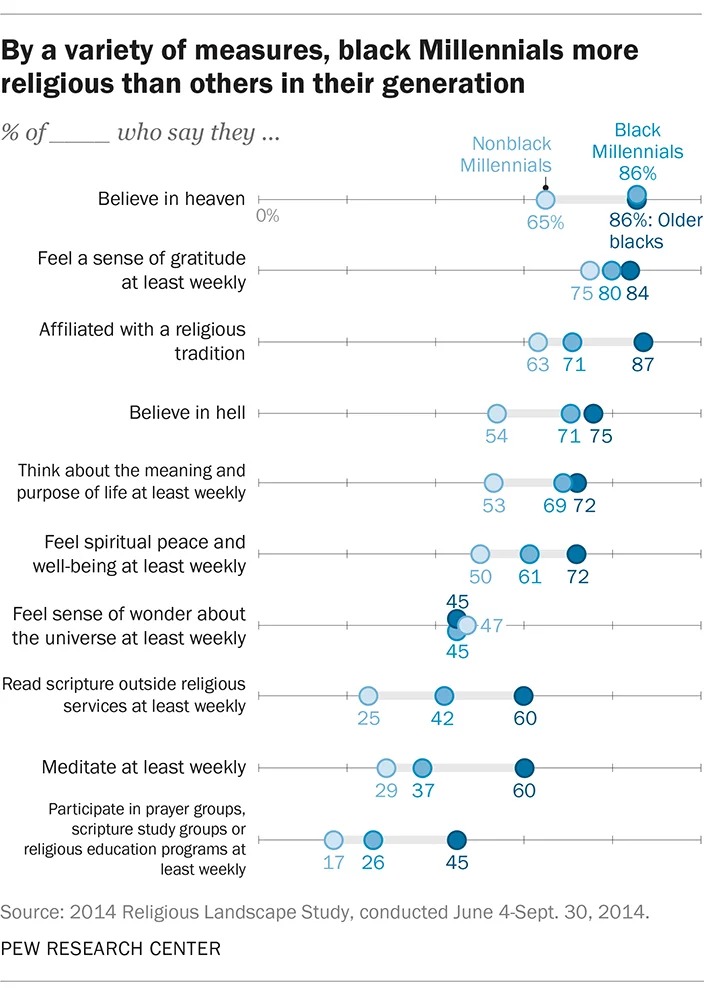 By a variety of measures, black millennials are more religious than others in their generation. Graphic courtesy of Pew Research Center