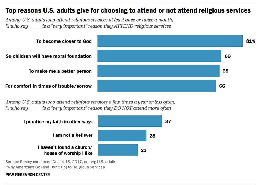 Top reasons U.S. adults give for choosing to attend or not attend religious services. Graphic courtesy Pew Research Center