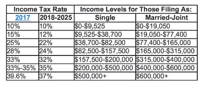 The Tax Cuts and Jobs Act The law keeps the seven income tax brackets that were in place but lowers tax rates within those brackets.