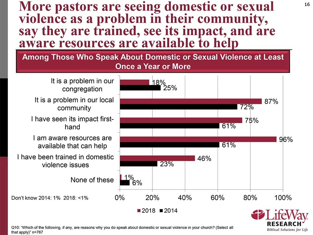 Chars courtesy of LifeWay Research