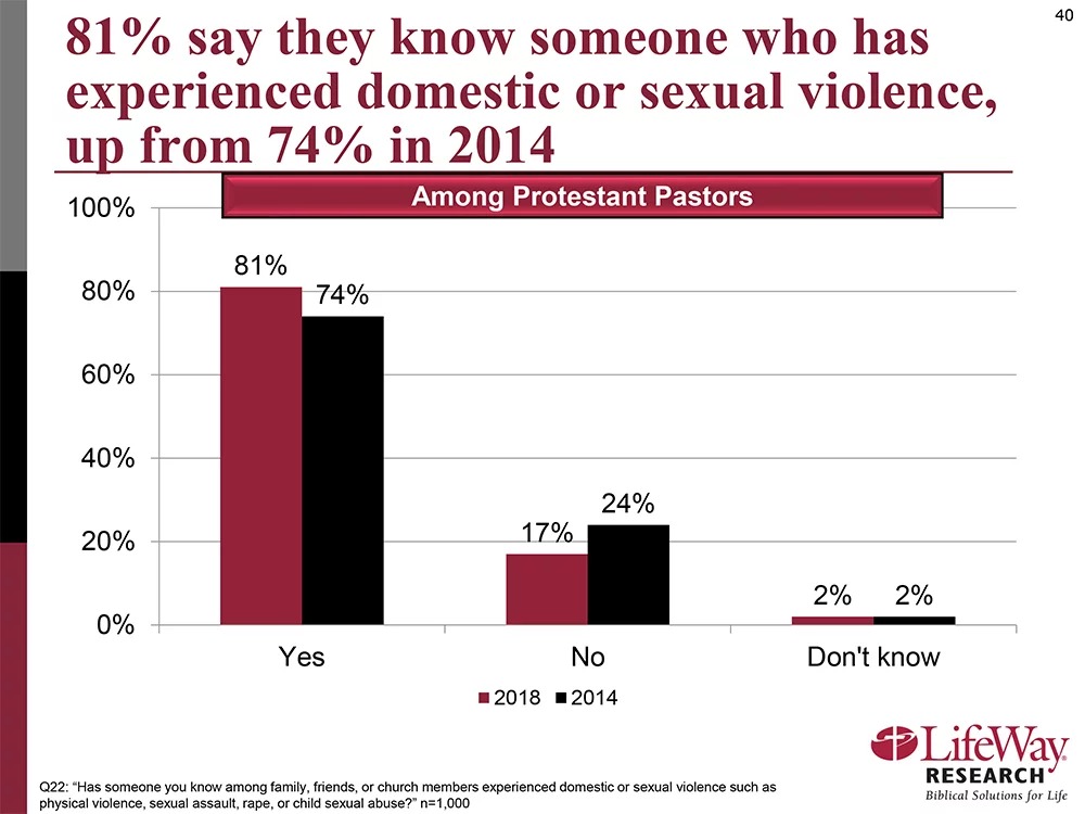 Chars courtesy of LifeWay Research
