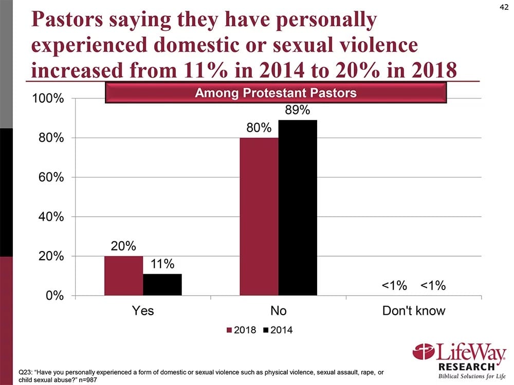 Chars courtesy of LifeWay Research