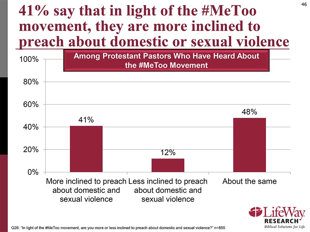 Chars courtesy of LifeWay Research