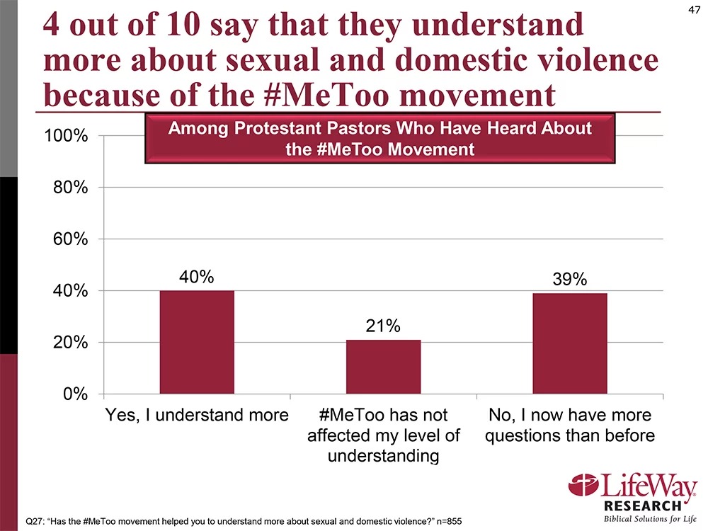 Chars courtesy of LifeWay Research