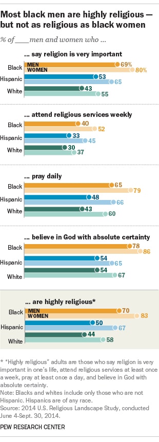 “Most black men are highly religous — but not as religious as black women” Graphic courtesy of Pew Research Center