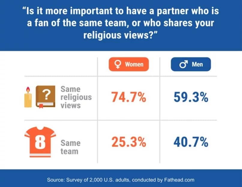 “Is it more important to have a partner who is a fan of the same team, or who shares your religious views?” Graphic courtesy of Fathead.com