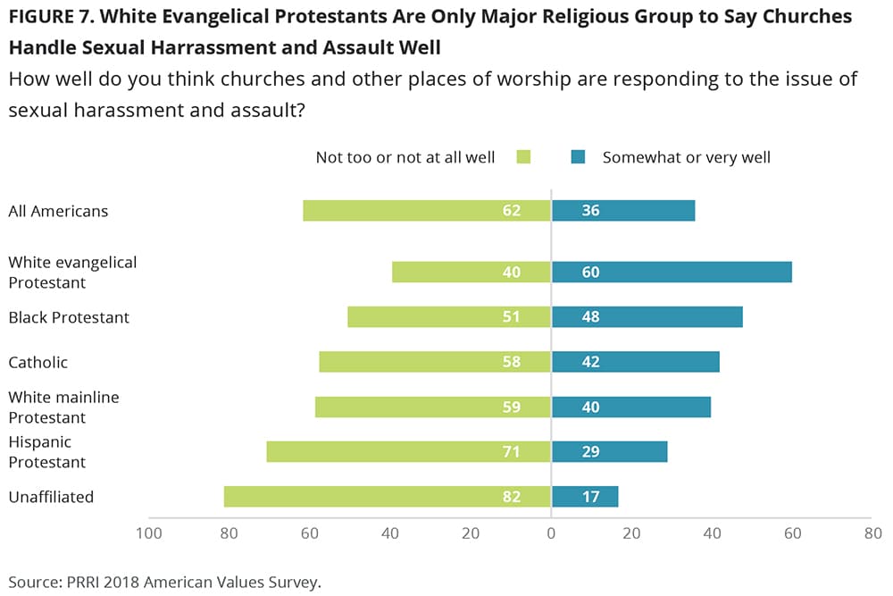 “White Evangelical Protestants Are Only Major Religous Group to Say Churches Handle Sexual Harrassment and Assault Well.” Graphic courtesy of PRRI