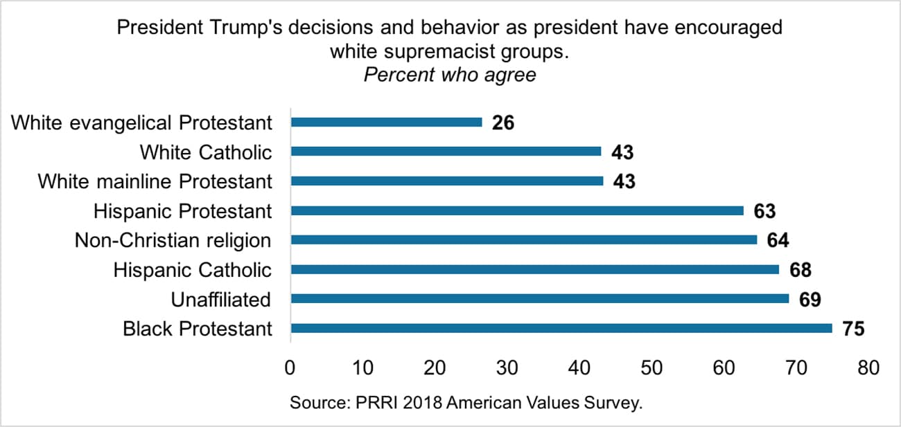 Percent who agree that President Trump’s decisions and behavior as president have encouraged white supremacist groups. Graphic courtesy of PRRI