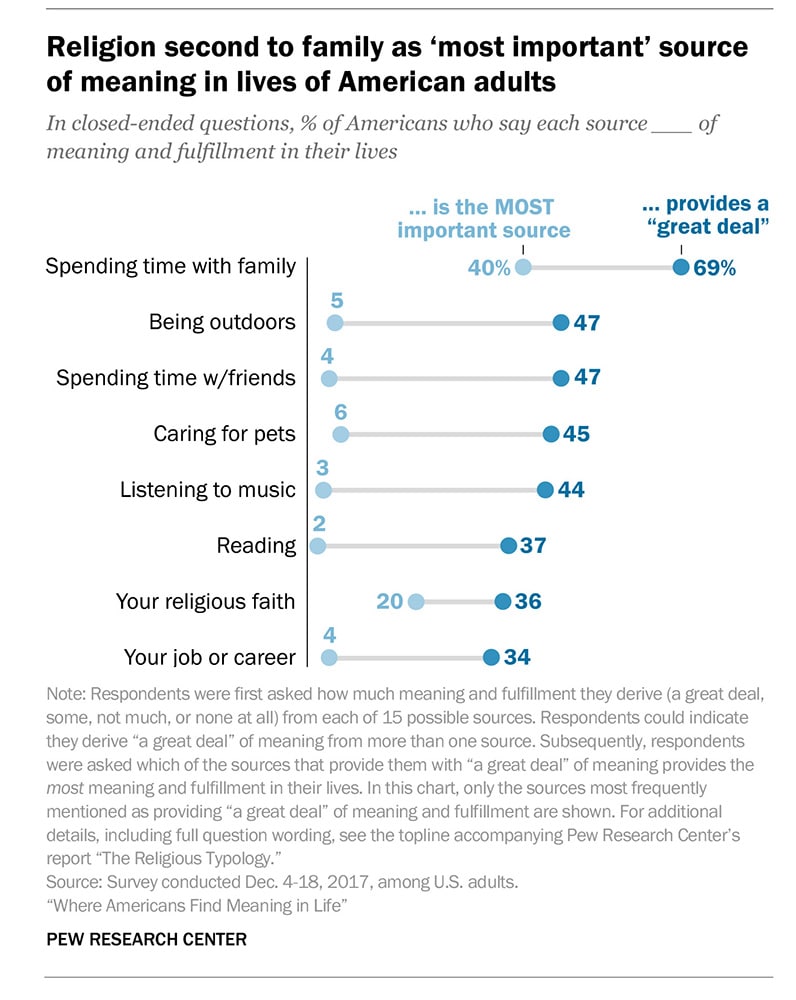 “Religion second to family as ‘most important’ source of meaning in lives of American adults” Graphic courtesy of Pew Research Center