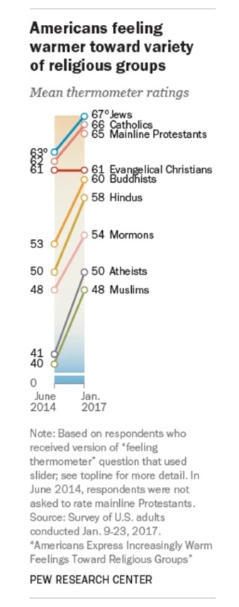 “Americans feeling warmer toward variety of religious groups.” Graphic courtesy of Pew Research Center