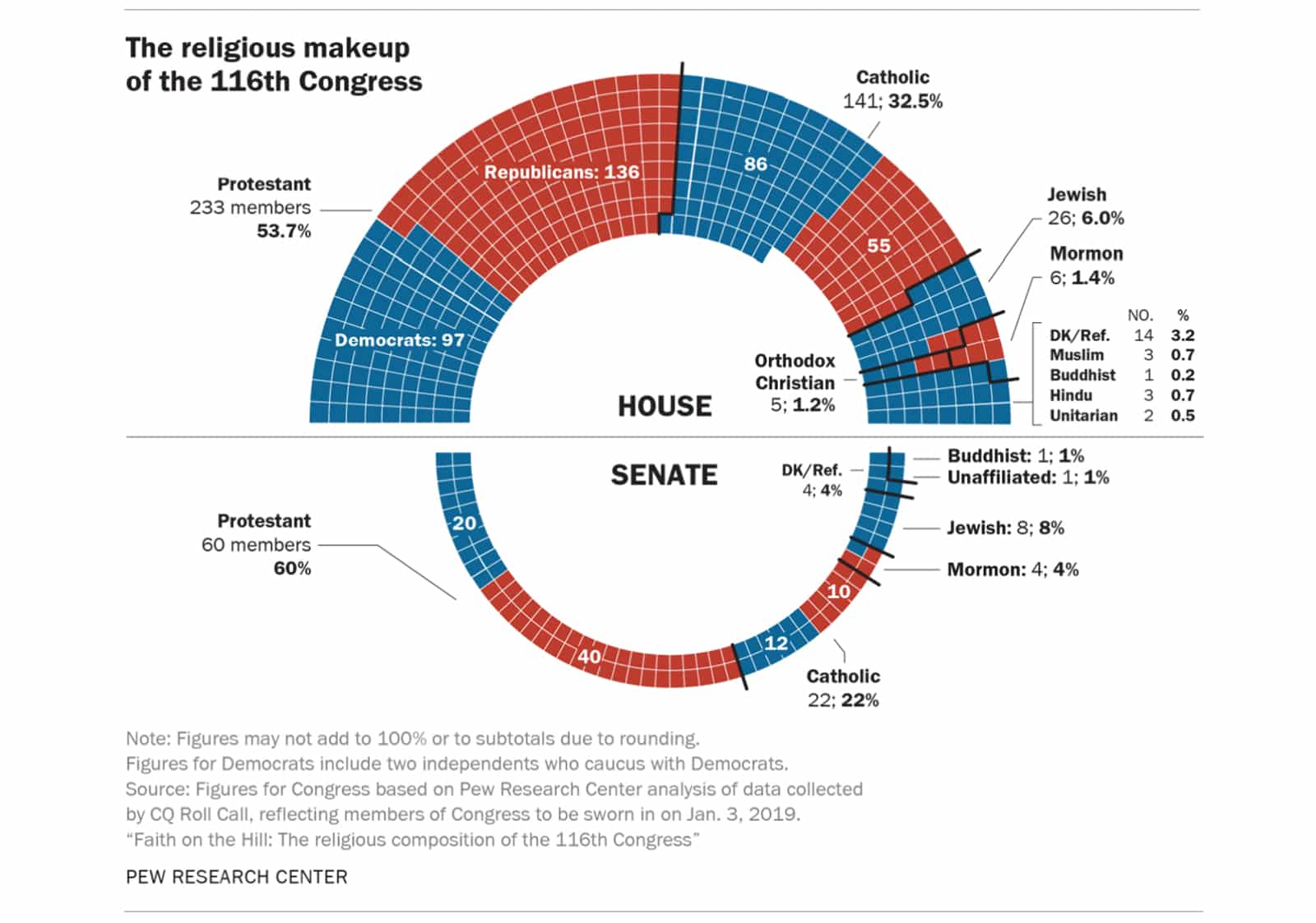 Baptists, Catholics Hold Highest Number of Seats in the 116th U.S ...