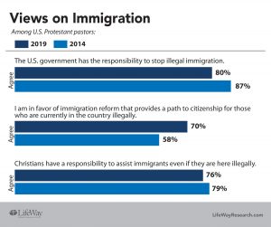 Patr immigration survey results