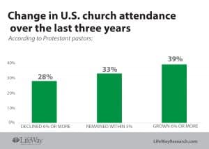 Church attendance graph