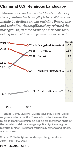 Changing U.S. Religious Landscape graphic