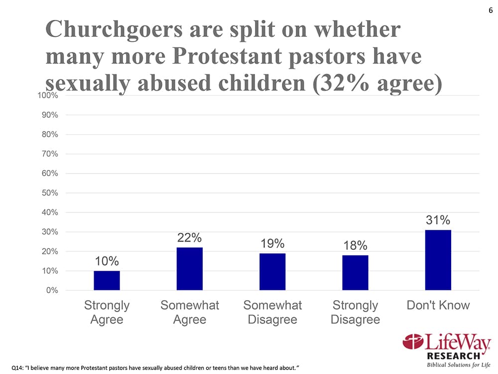 Survey: 1 In 3 Protestants Think More Stories Of Abuse By Pastors Yet ...