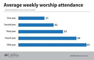 Average weekly worship attendance