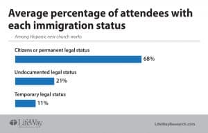 Average percentage of attendance - immigration status