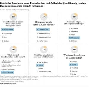 One-in-five Americans know Protestantism (not Catholicism) traditionally teaches that salvation comes throuh faith alone