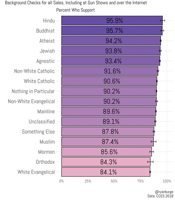 support background checks by religion