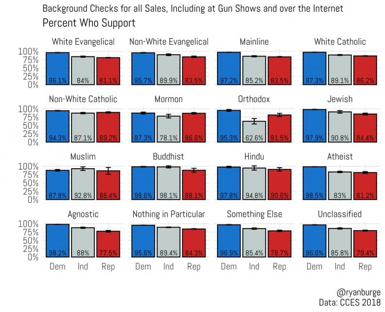 background check support by party and religion