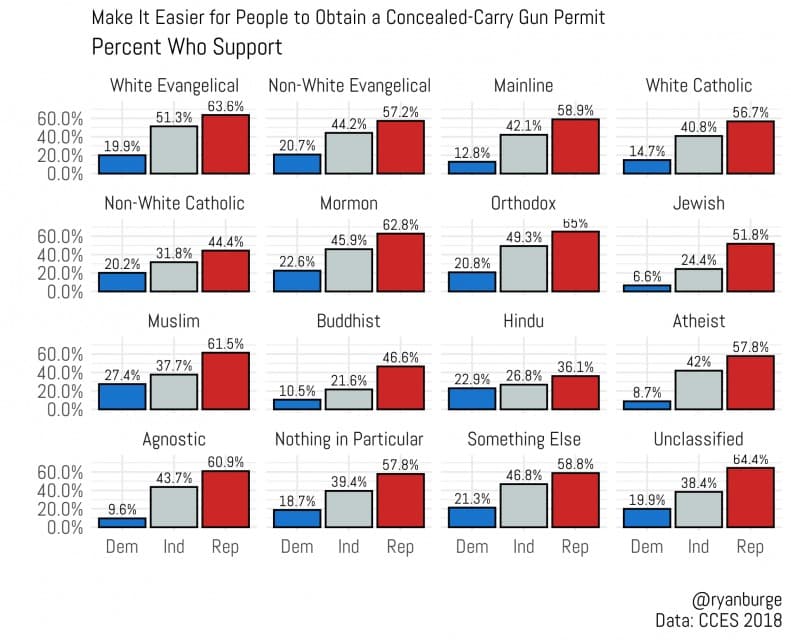 Make it easier to obtain a conceal-carry gun permit by party and religion