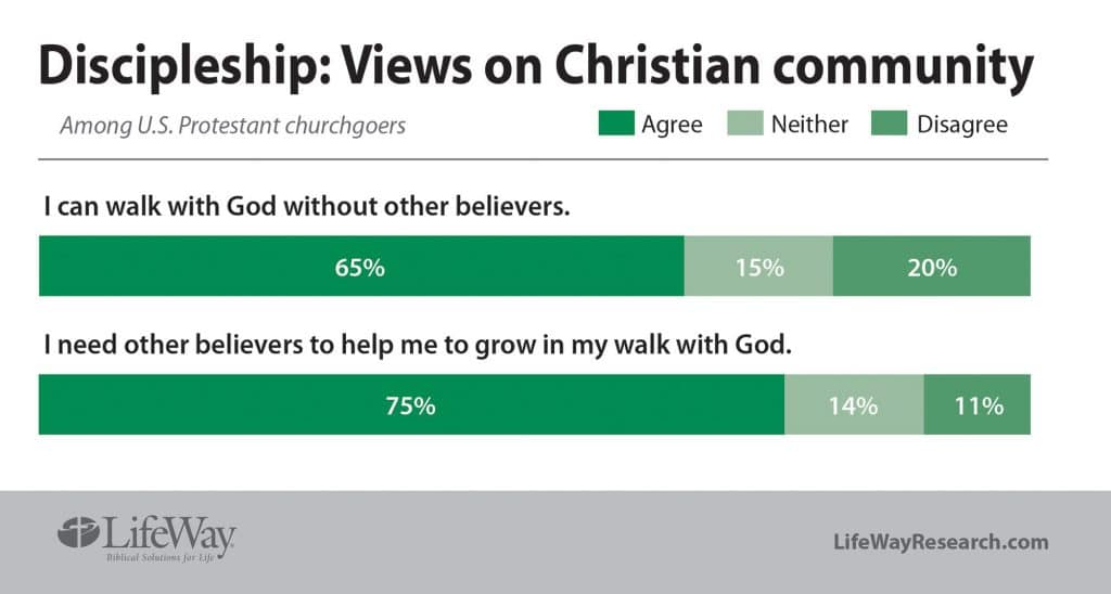 Views on Christian Community