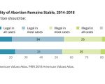 Support for Legality of Abortion Remains Stable, 2014-2018