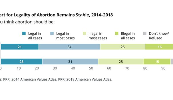 Support for Legality of Abortion Remains Stable, 2014-2018