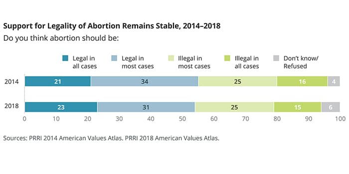 Support for Legality of Abortion Remains Stable, 2014-2018