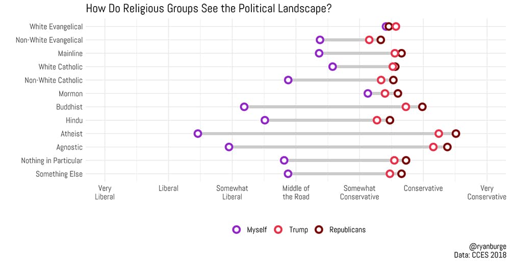 How Do Religious Groups See the Political Landscape?