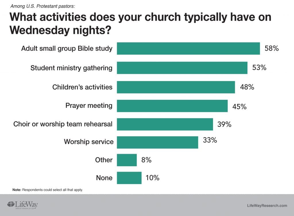 What activities does your church typically have on Wednesday night?