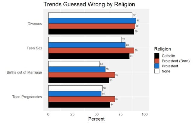Trends guessed wrong by religion