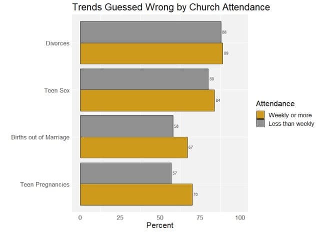 Trends guessed wrong by church attendance