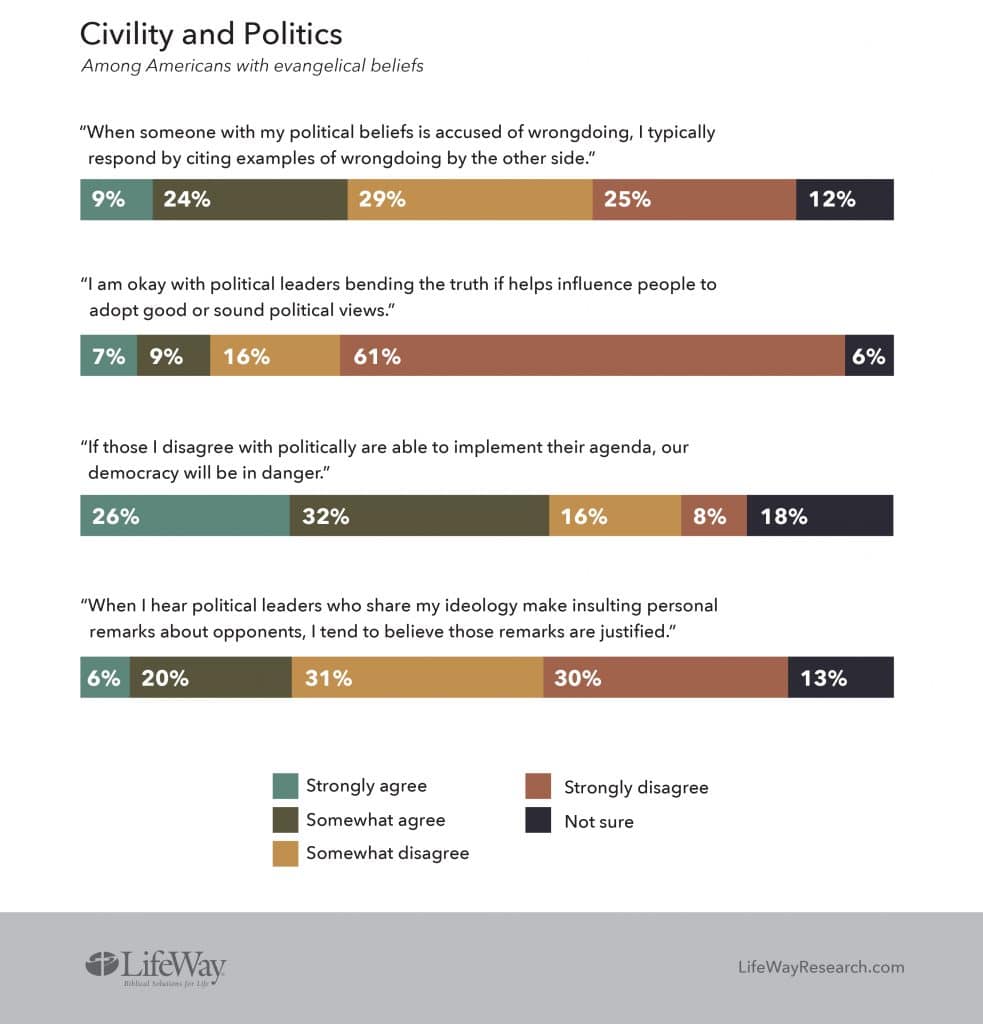 Civility and politics graphic