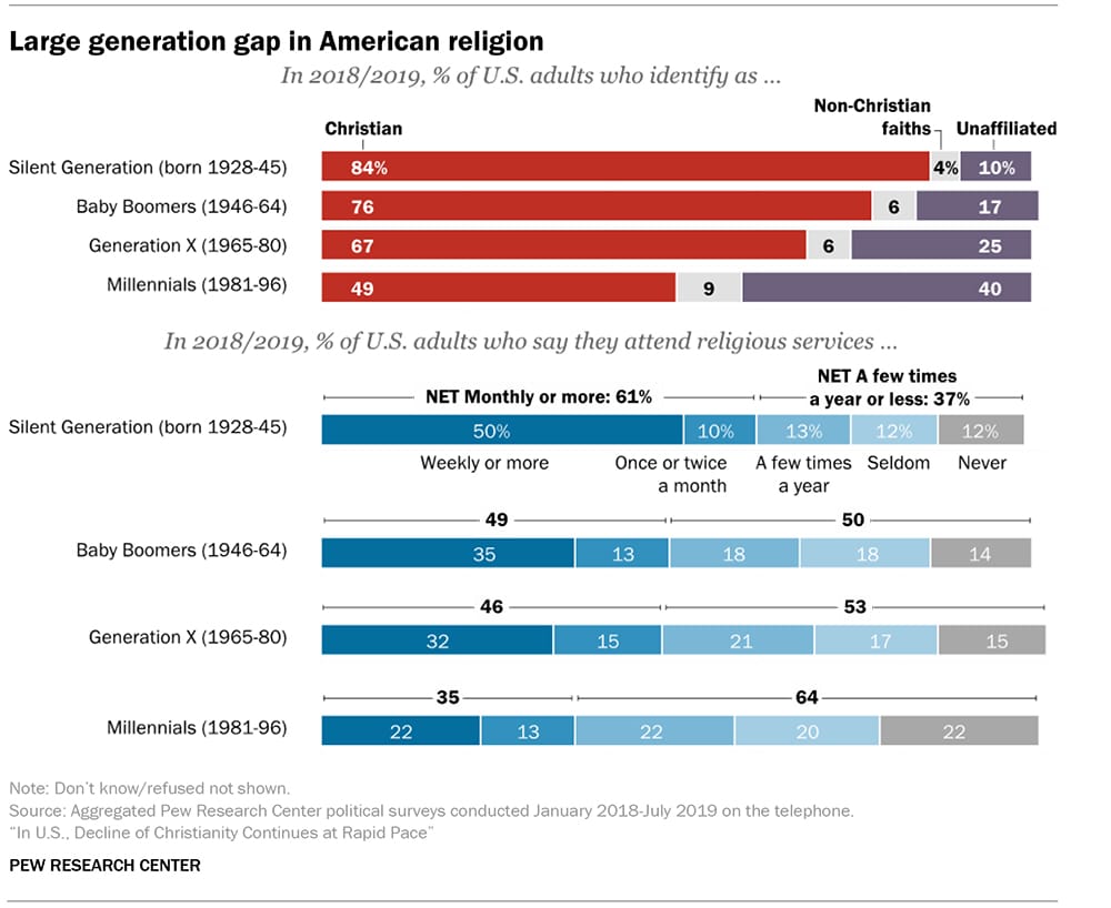 “Large generation gap in American religion” 