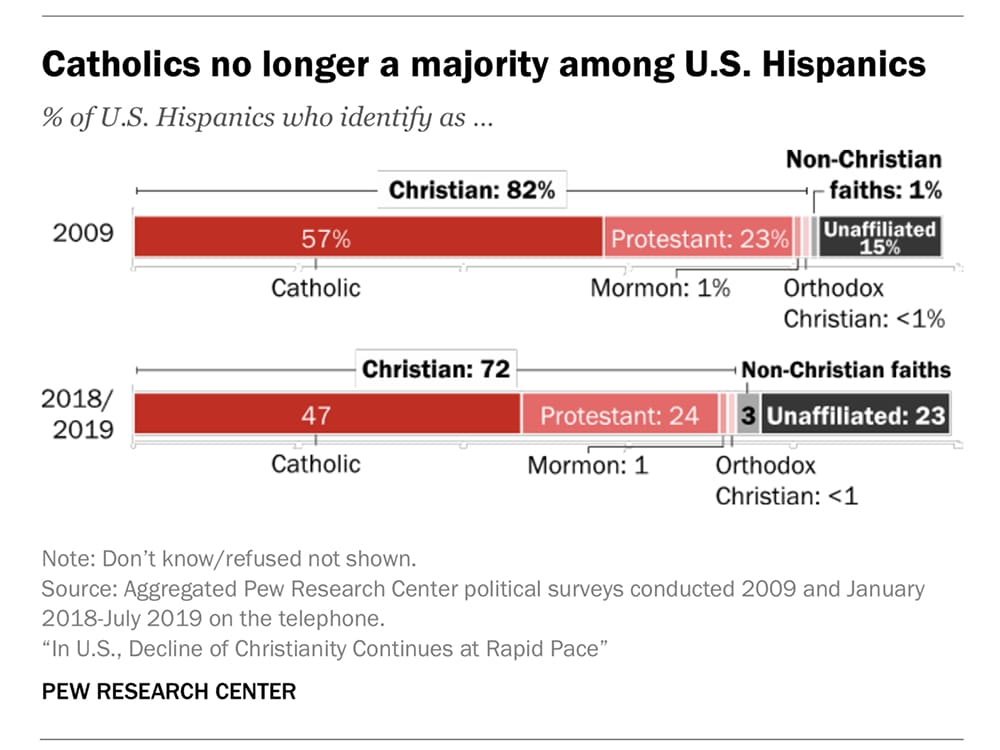 “Catholics no longer a majority among U.S. Hispanics” 
