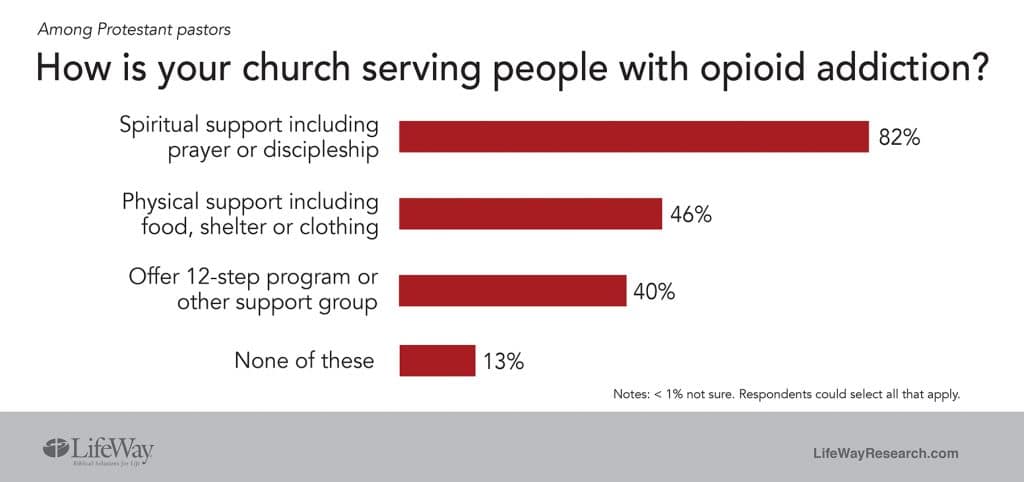 How is your church helping with opioids