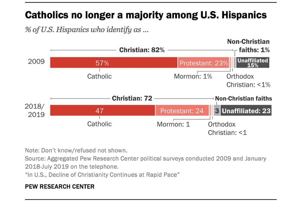 “Catholics no longer a majority among U.S. Hispanics” graphic
